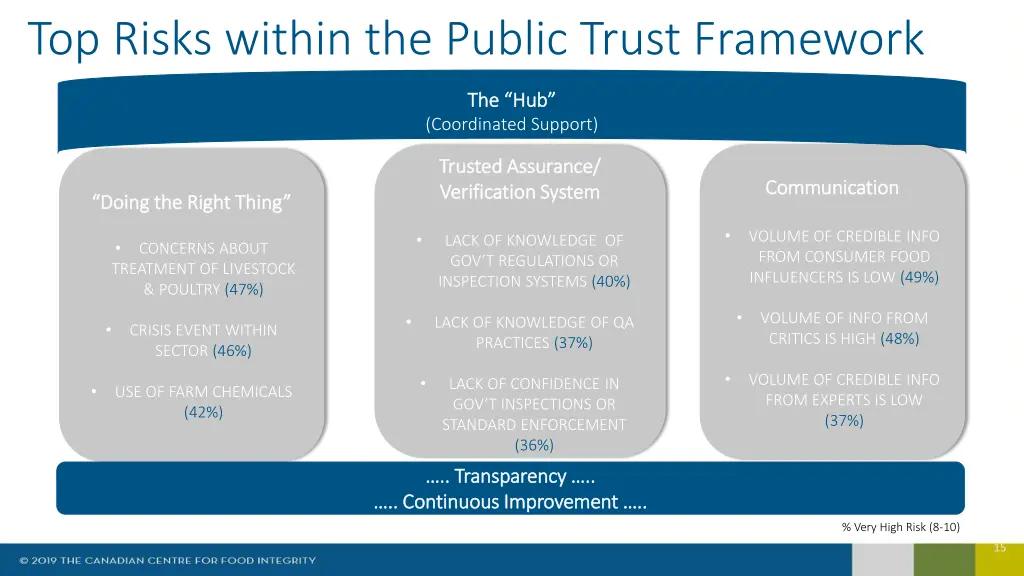 top risks within the public trust framework
