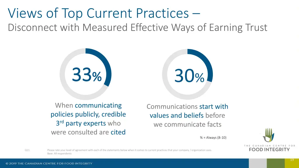 views of top current practices disconnect with