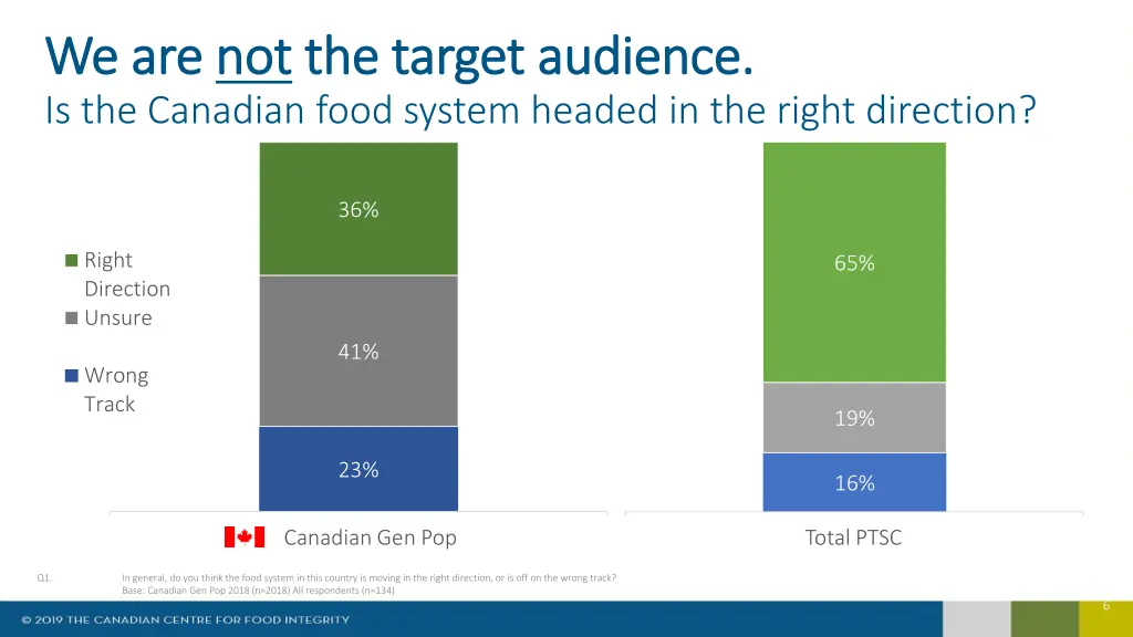 we are we are not is the canadian food system