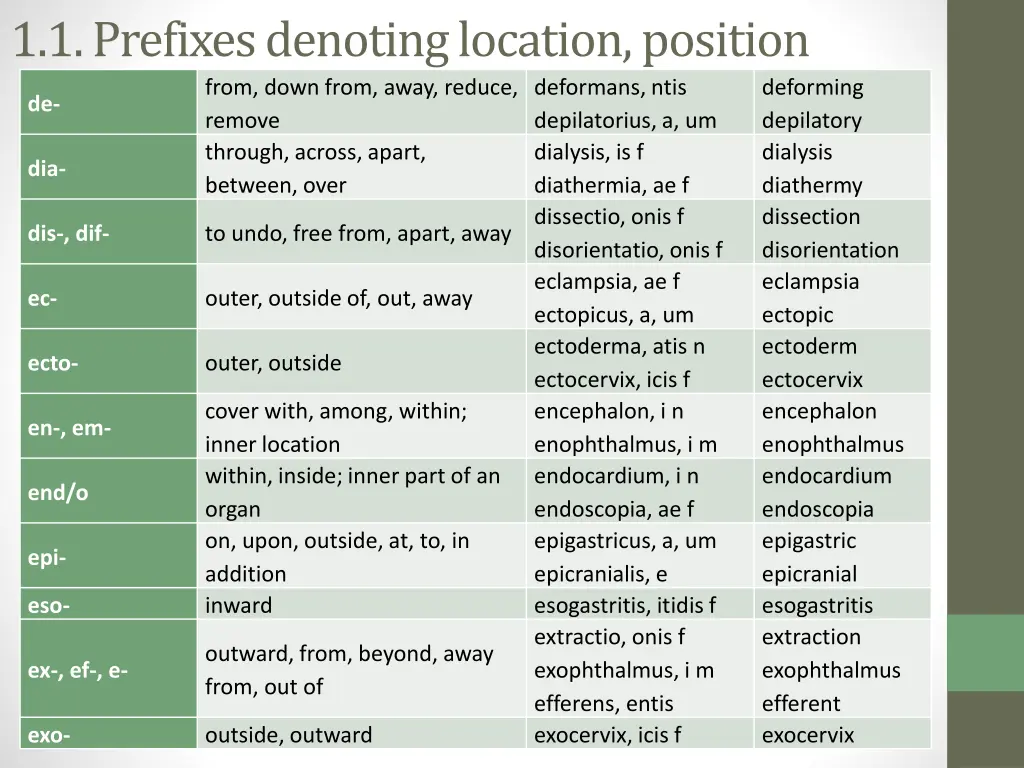 1 1 prefixes denoting location position 1
