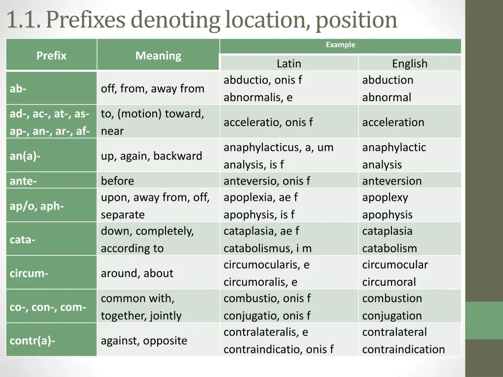 1 1 prefixes denoting location position
