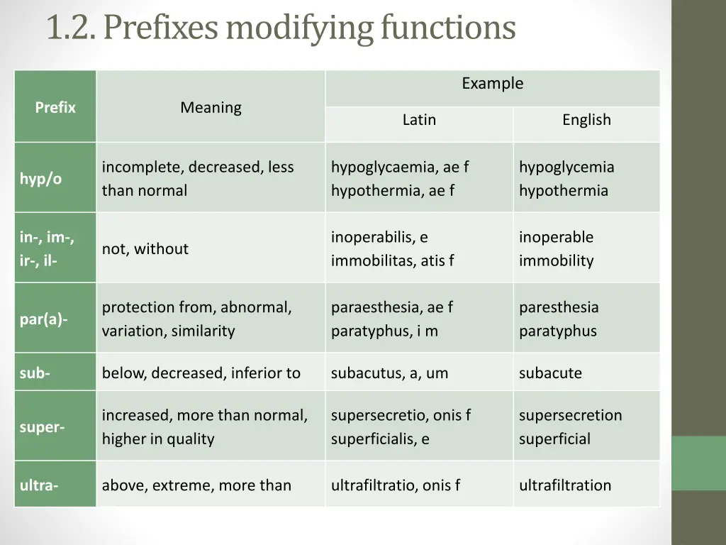 1 2 prefixes modifying functions 1