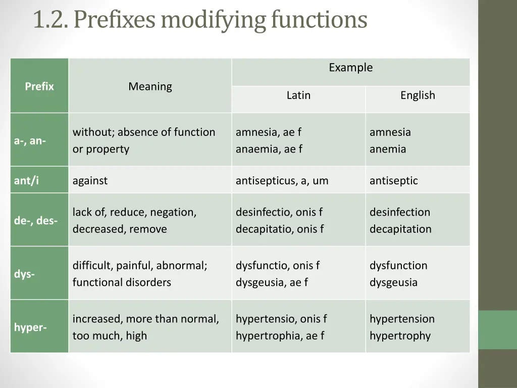 1 2 prefixes modifying functions