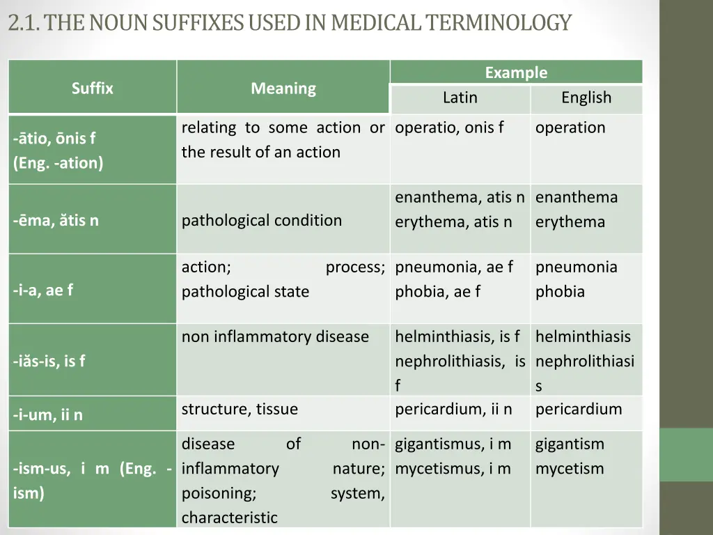 2 1 the noun suffixes used in medical terminology