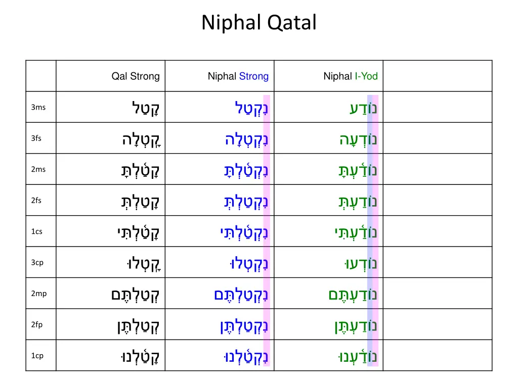 niphal qatal 10