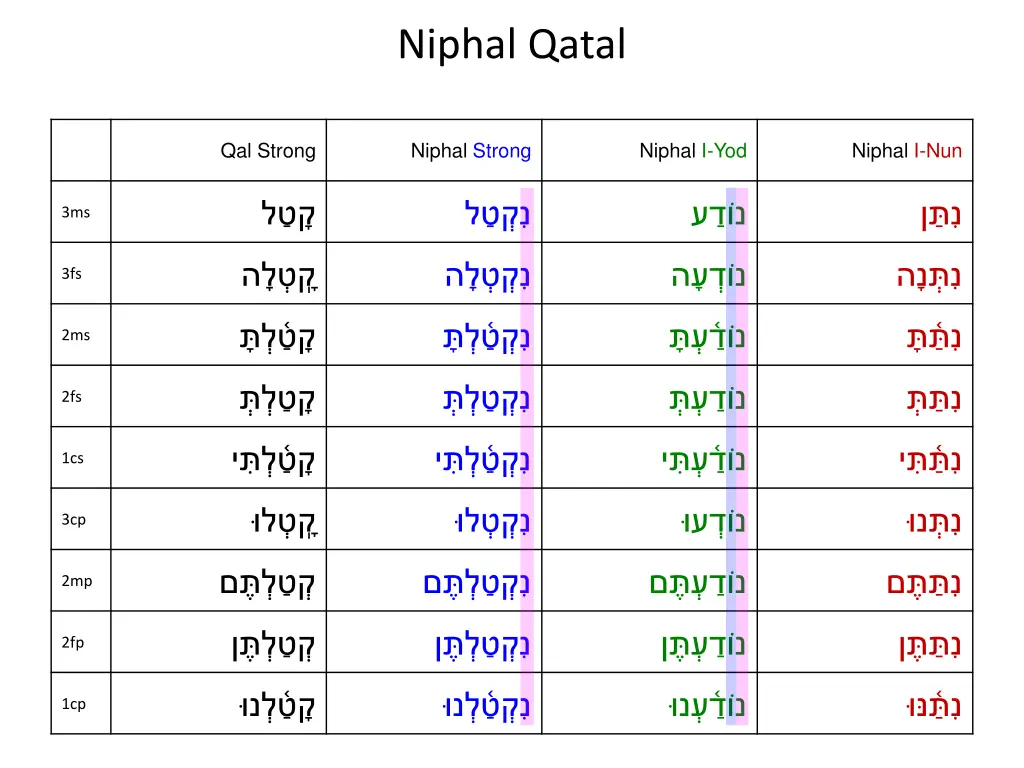 niphal qatal 12