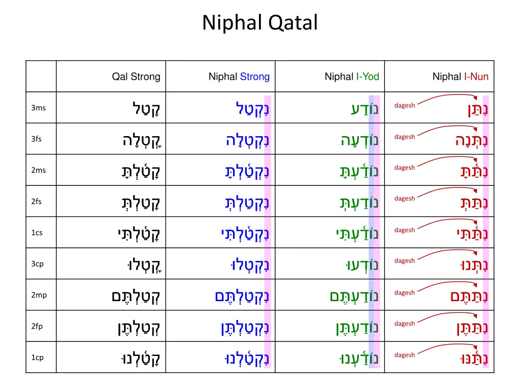 niphal qatal 14