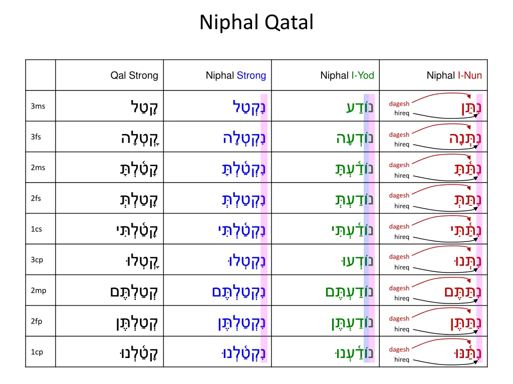 niphal qatal 15
