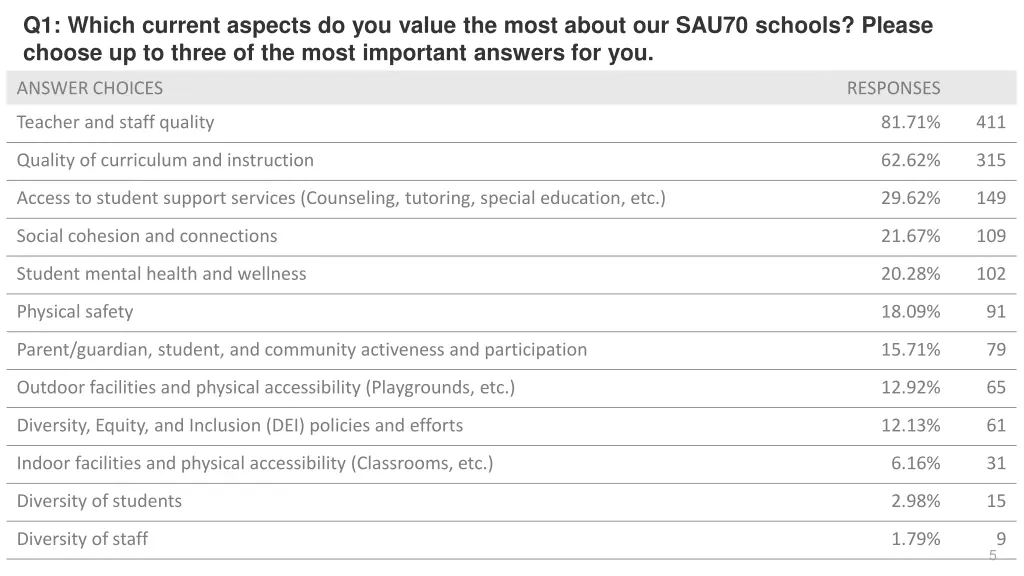 q1 which current aspects do you value the most 1