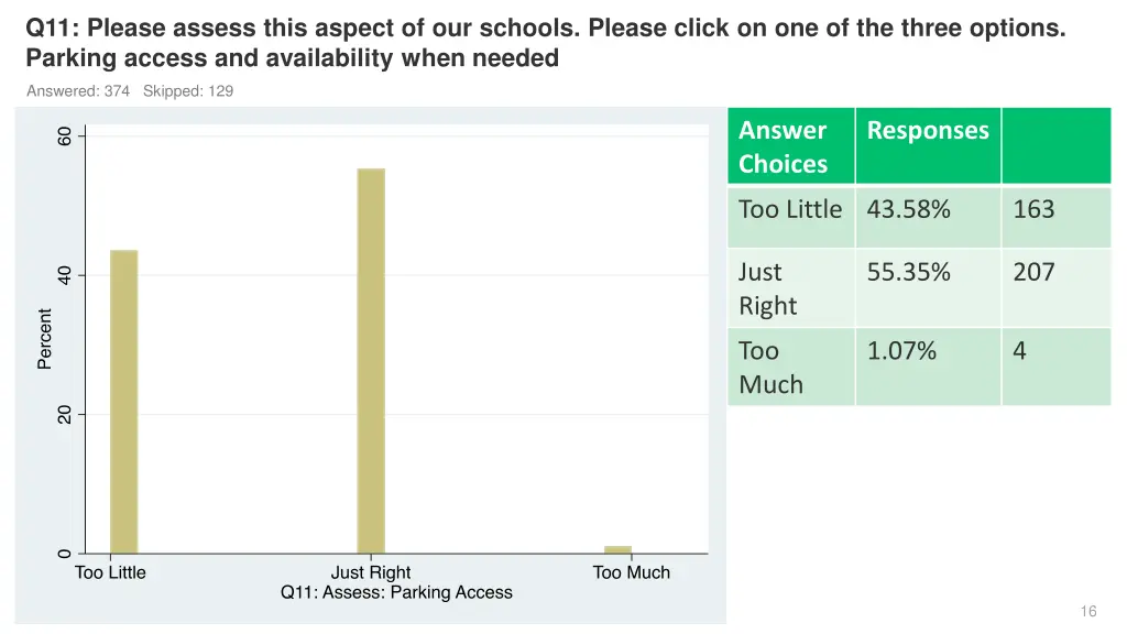 q11 please assess this aspect of our schools