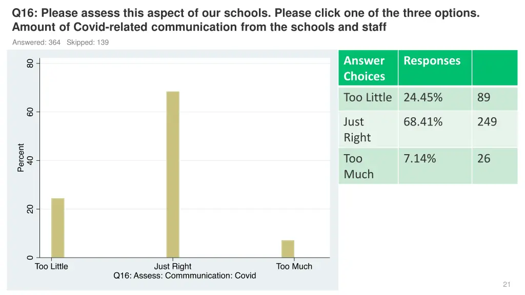 q16 please assess this aspect of our schools