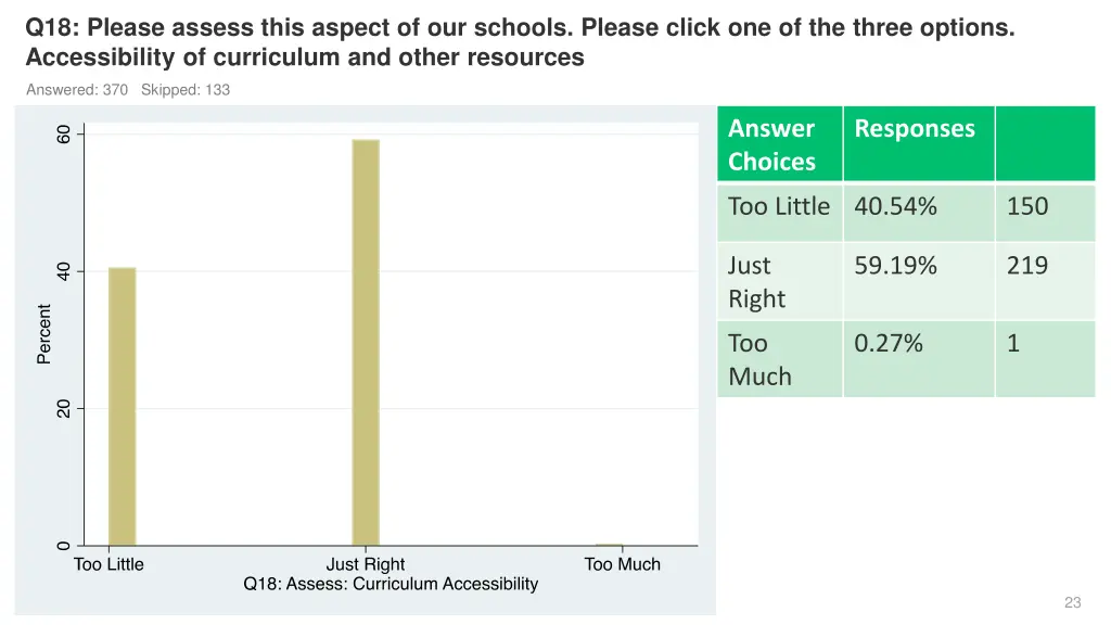q18 please assess this aspect of our schools