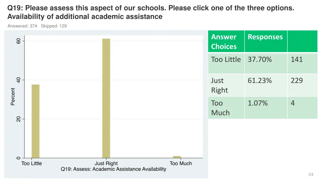 q19 please assess this aspect of our schools