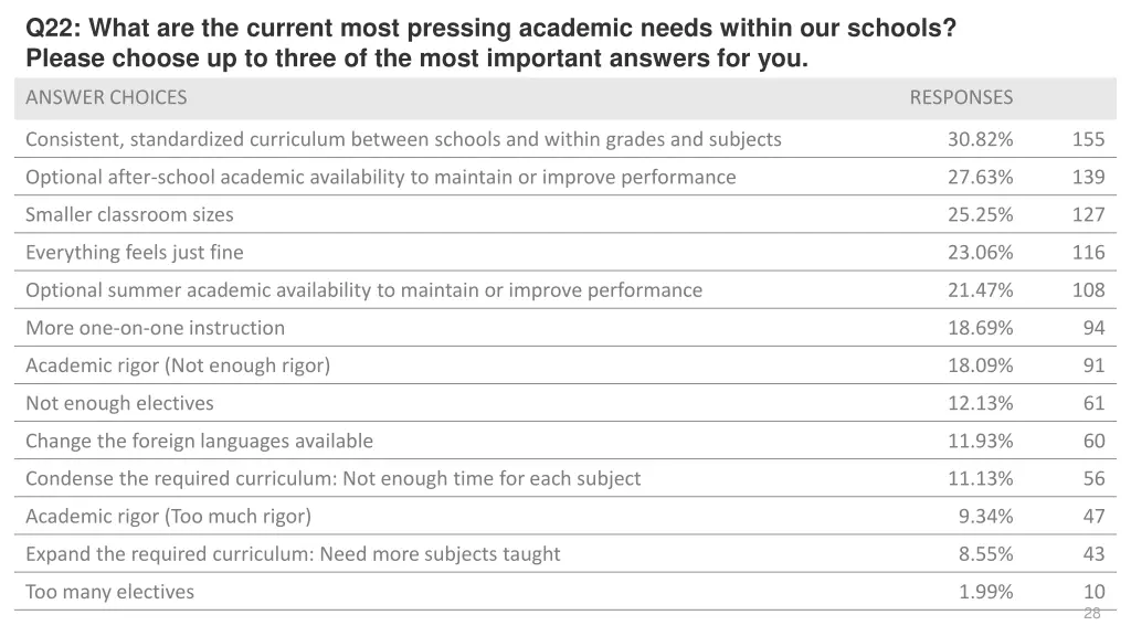 q22 what are the current most pressing academic 1