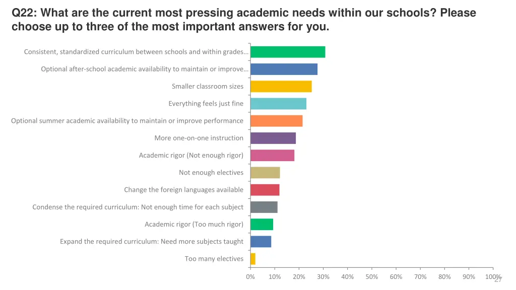 q22 what are the current most pressing academic