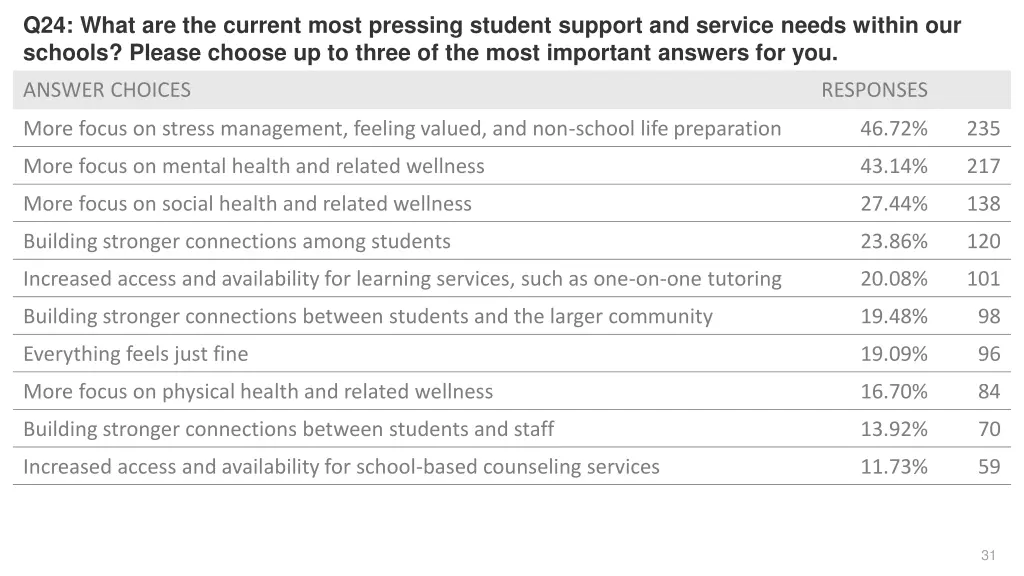 q24 what are the current most pressing student 1