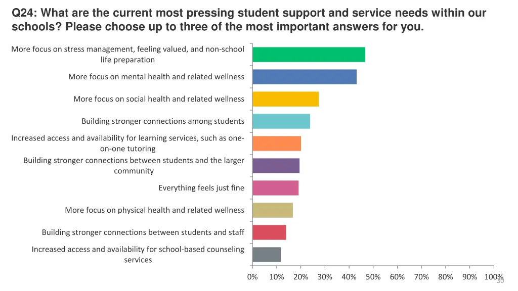 q24 what are the current most pressing student