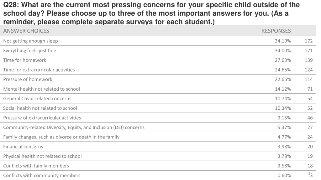 q28 what are the current most pressing concerns 1