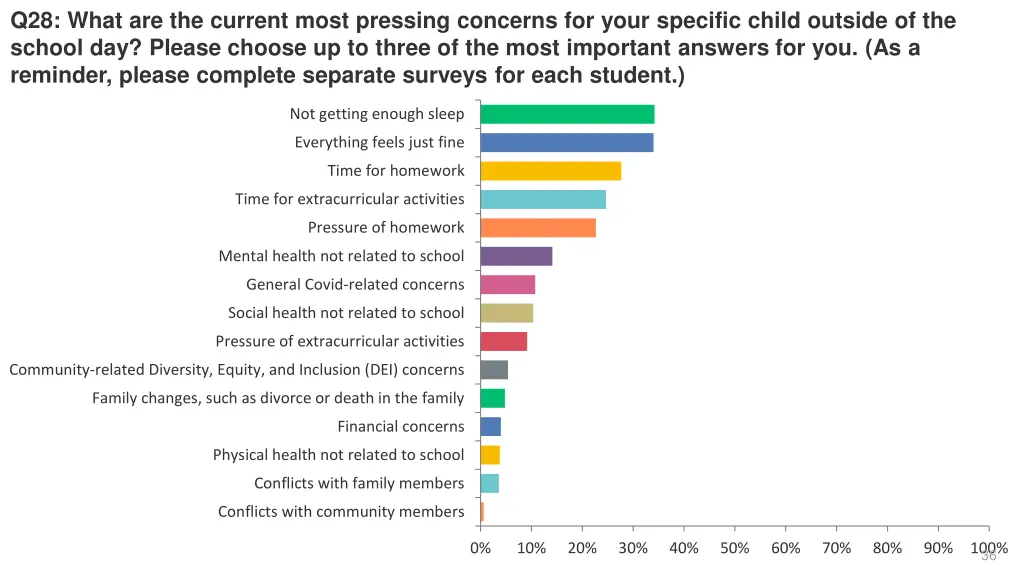 q28 what are the current most pressing concerns