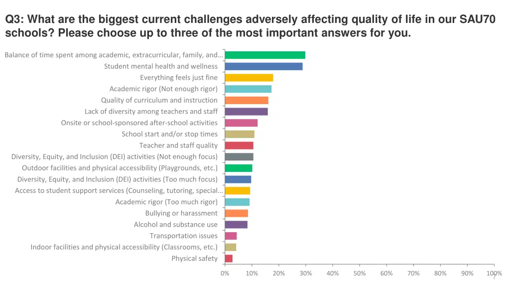q3 what are the biggest current challenges