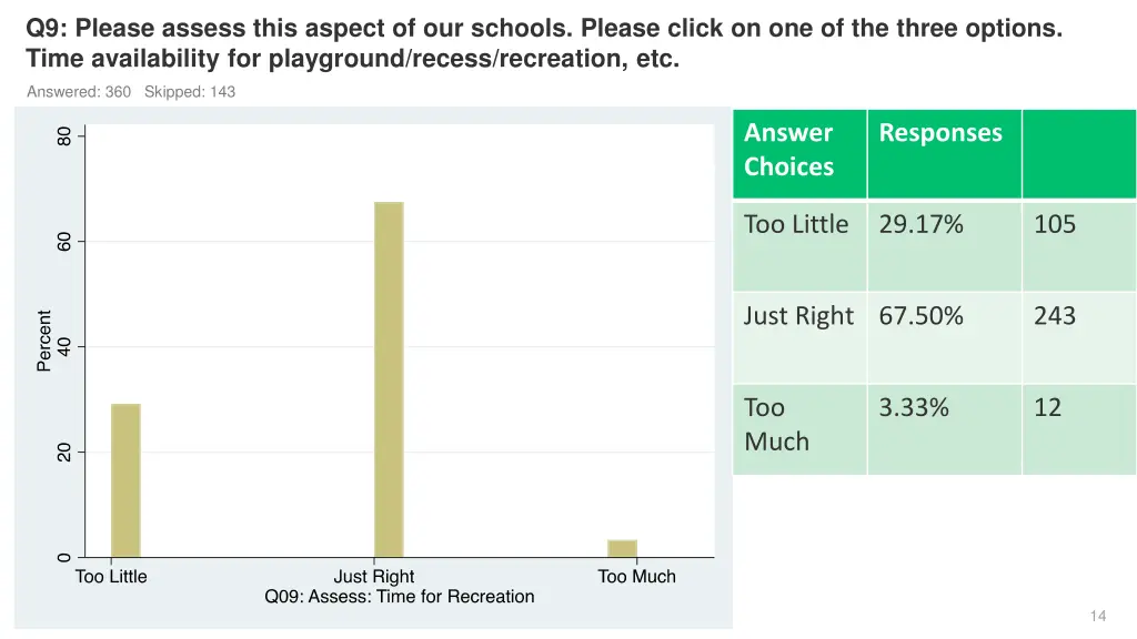 q9 please assess this aspect of our schools