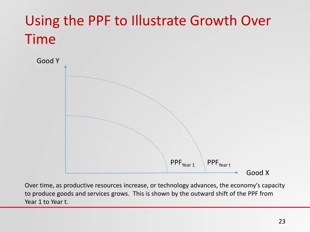 using the ppf to illustrate growth over time
