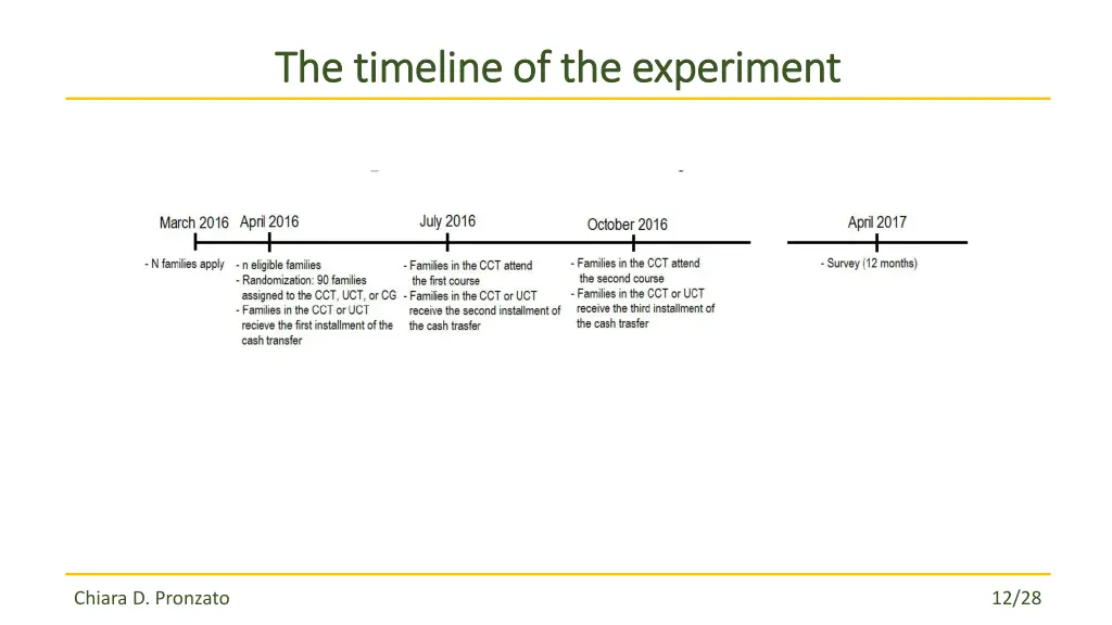 the timeline of the experiment the timeline