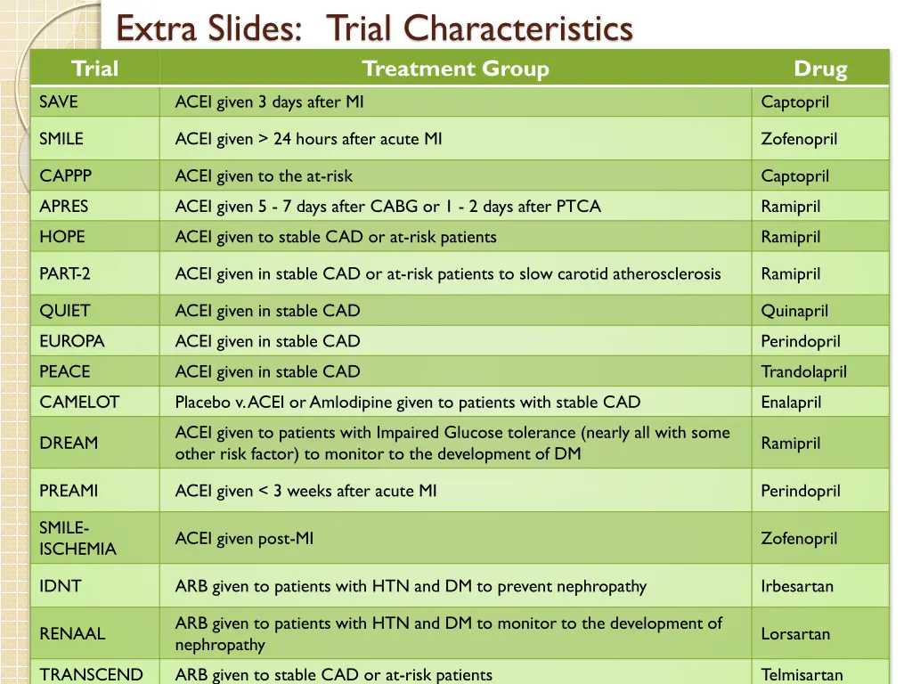 extra slides trial characteristics