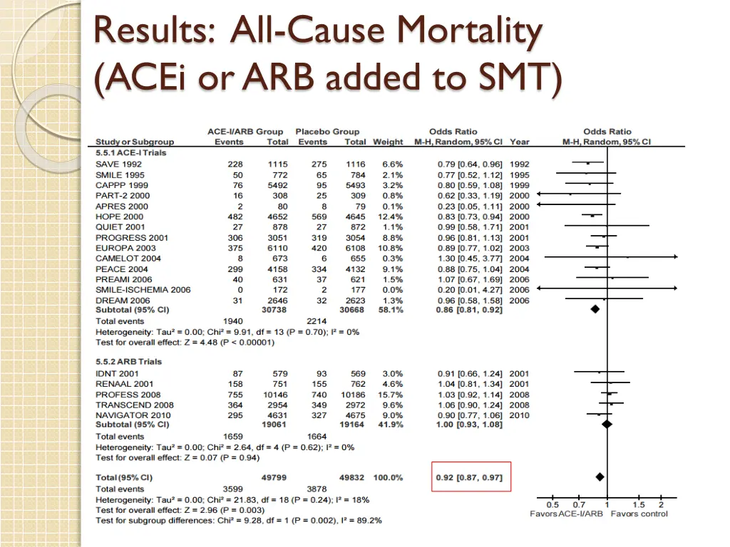 results all cause mortality acei or arb added