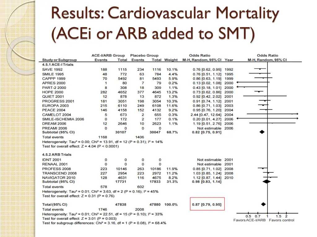 results cardiovascular mortality acei