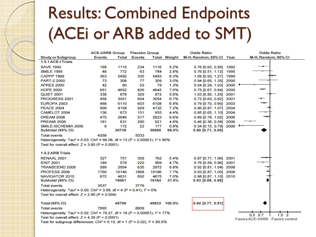 results combined endpoints acei or arb added