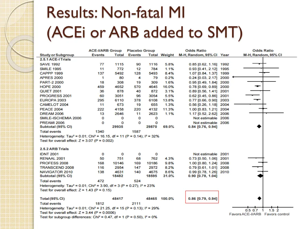 results non fatal mi acei or arb added to smt