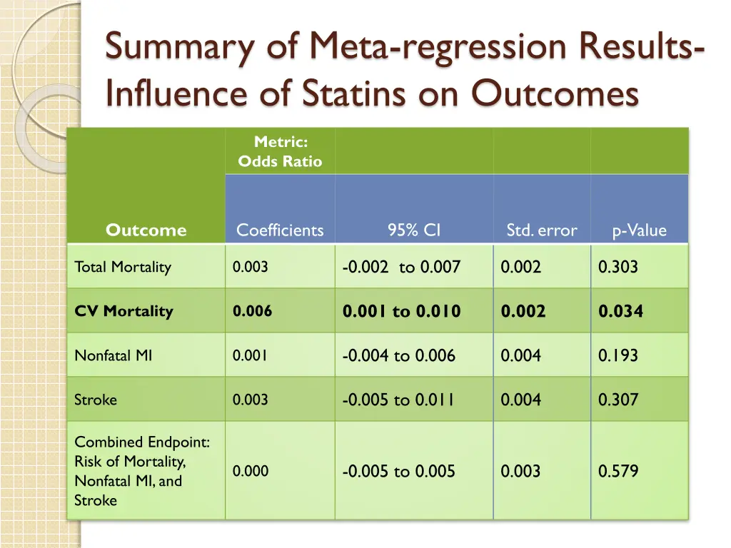 summary of meta regression results influence