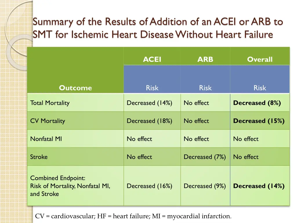 summary of the results of addition of an acei