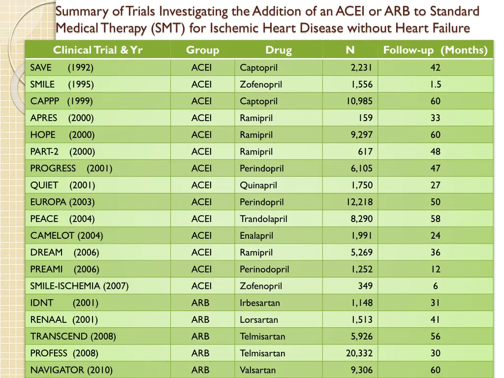 summary of trials investigating the addition