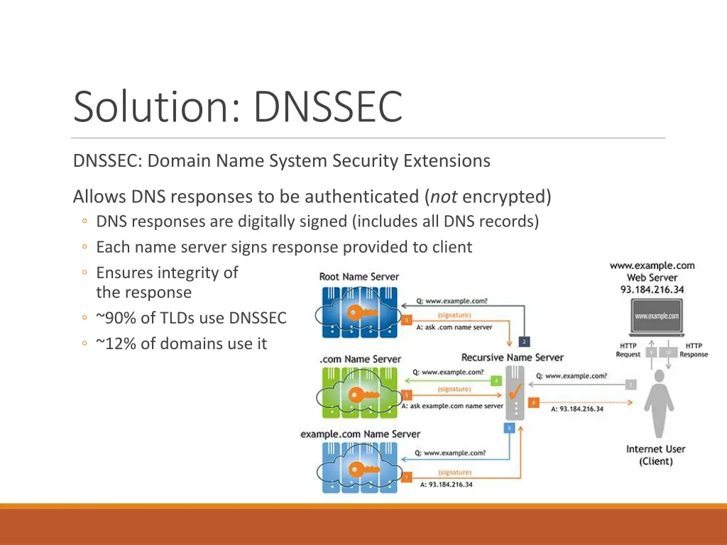 solution dnssec