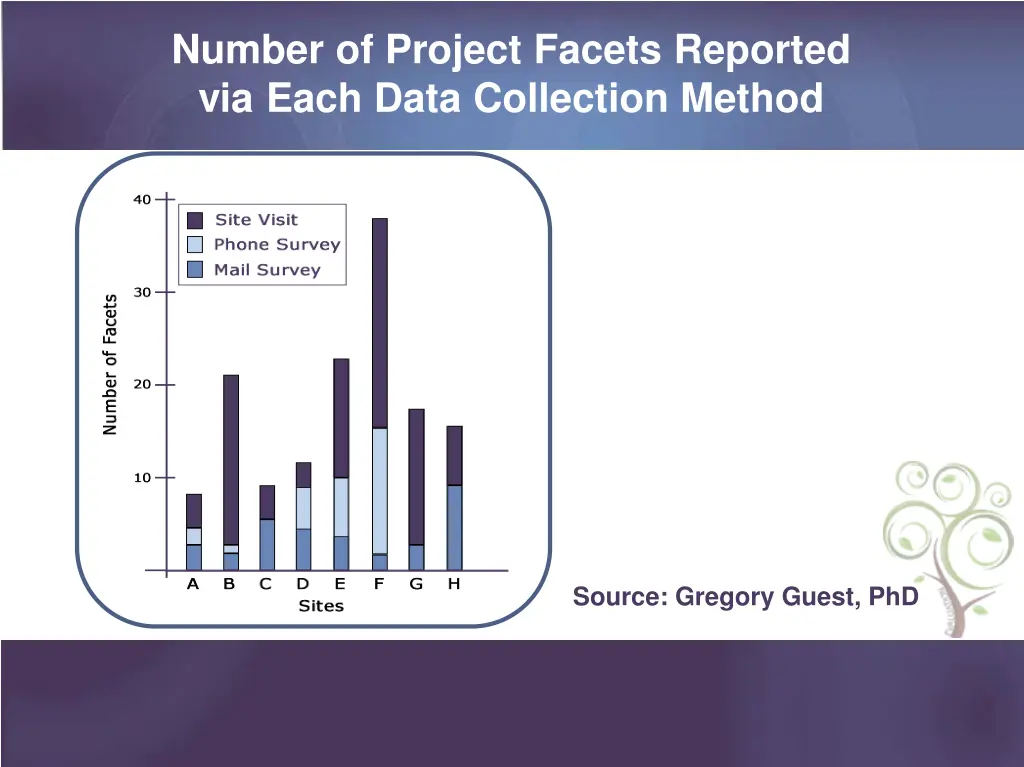 number of project facets reported via each data