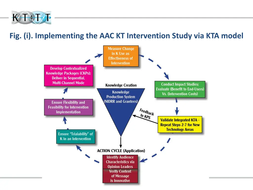 fig i implementing the aac kt intervention study