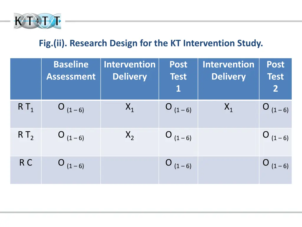 fig ii research design for the kt intervention