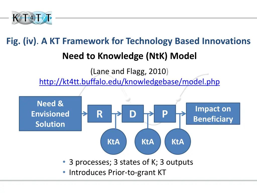 fig iv a kt framework for technology based