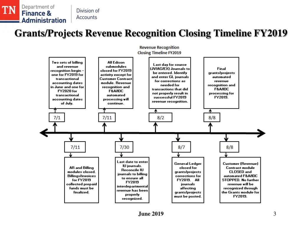 grants projects revenue recognition closing