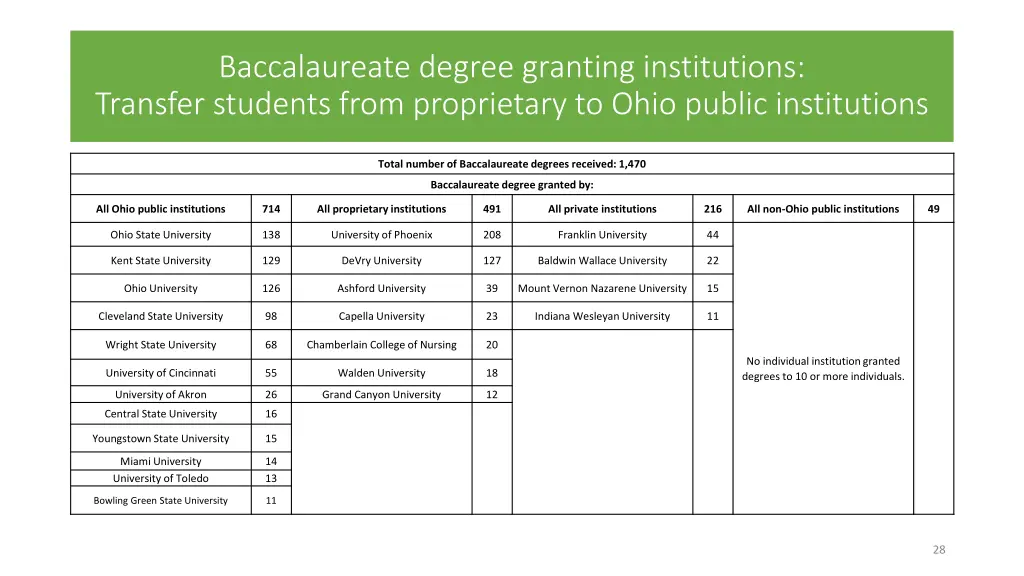 baccalaureate degree granting institutions