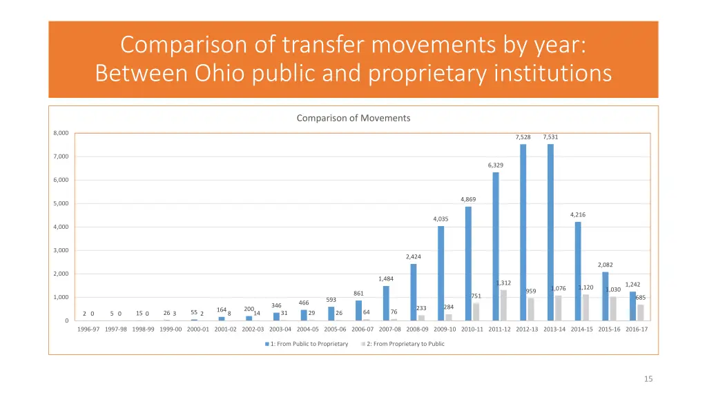 comparison of transfer movements by year between
