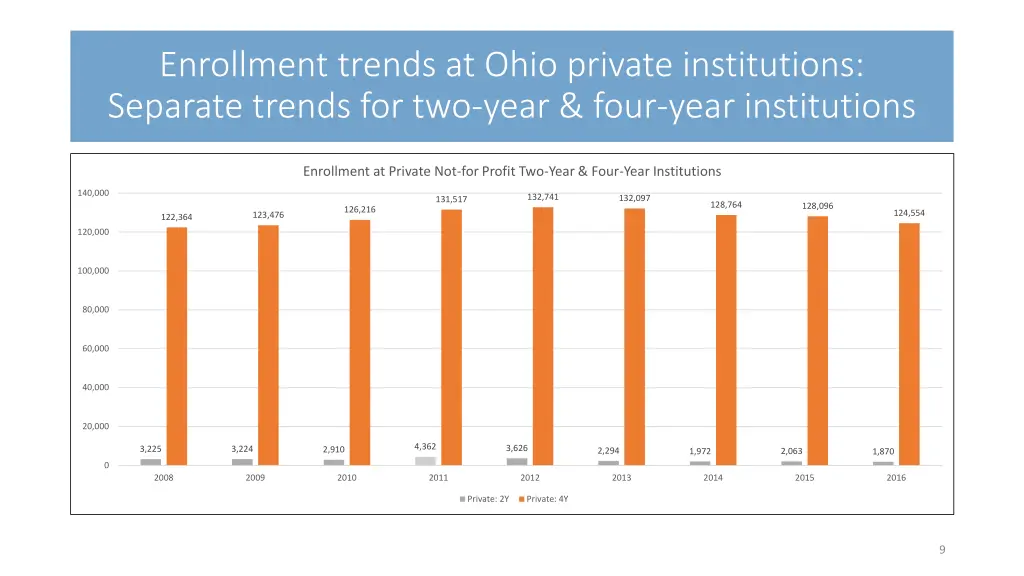 enrollment trends at ohio private institutions 1