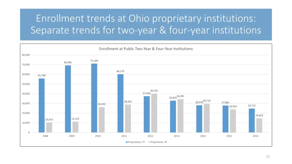 enrollment trends at ohio proprietary 1