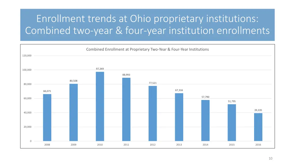 enrollment trends at ohio proprietary