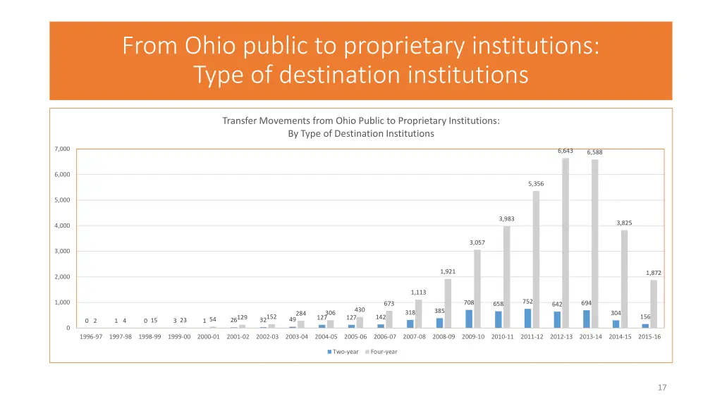from ohio public to proprietary institutions type 1