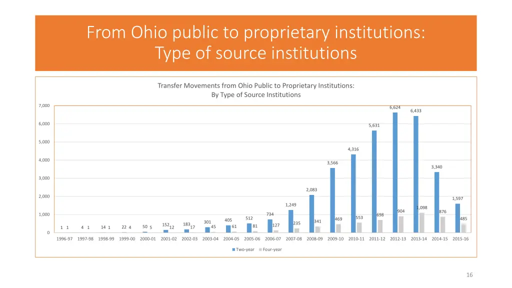 from ohio public to proprietary institutions type