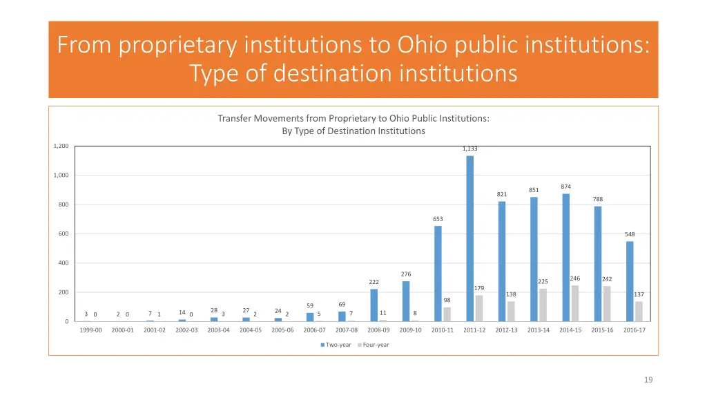 from proprietary institutions to ohio public 1