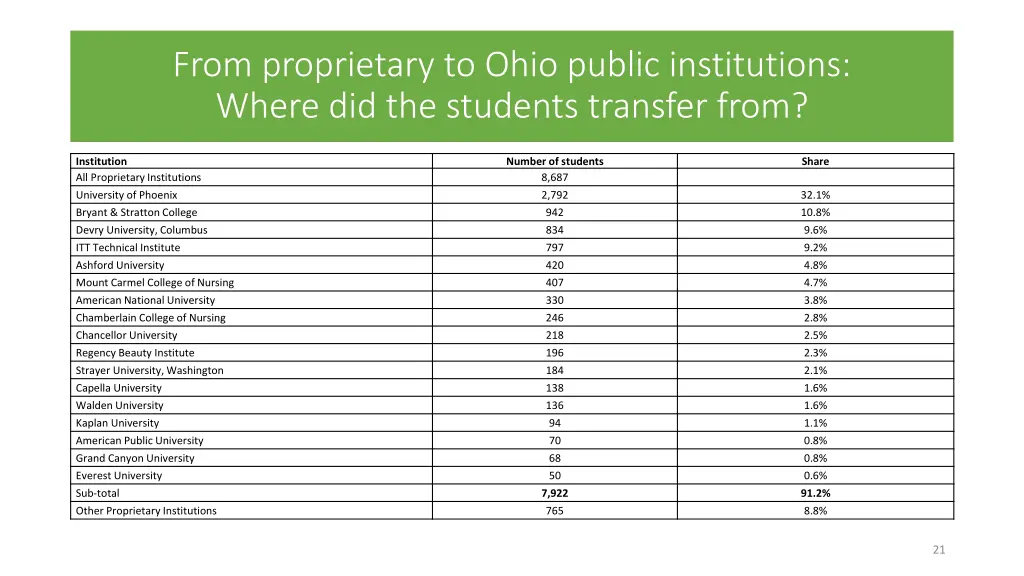 from proprietary to ohio public institutions